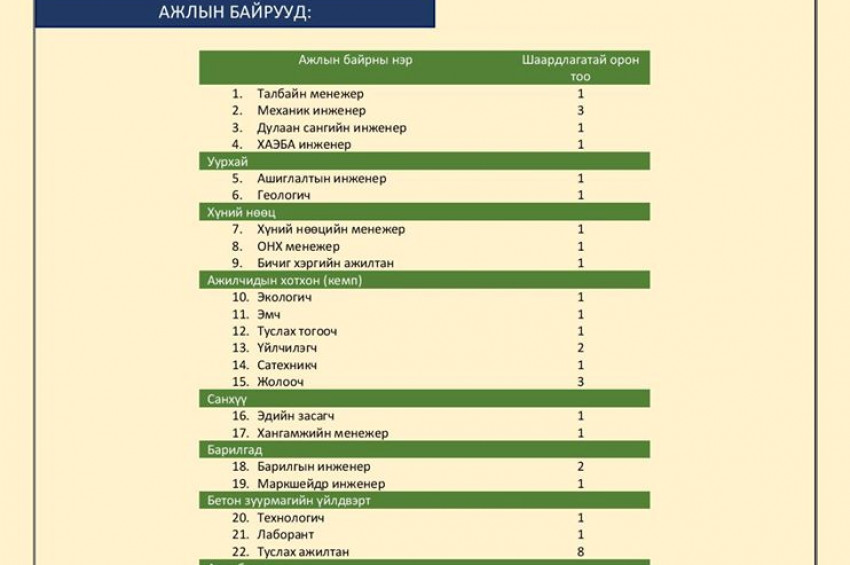 Ажлын байрны зарлал